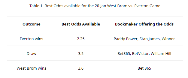 Best odds tabulated