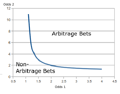 Arbitrage curve plot