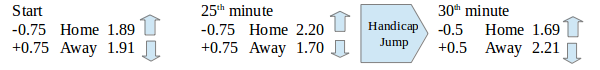 AH odds progression