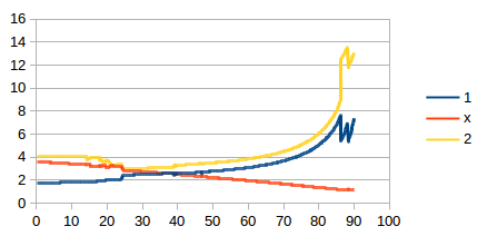 1x2 odds graph over time
