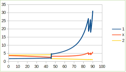 1x2 odds graph